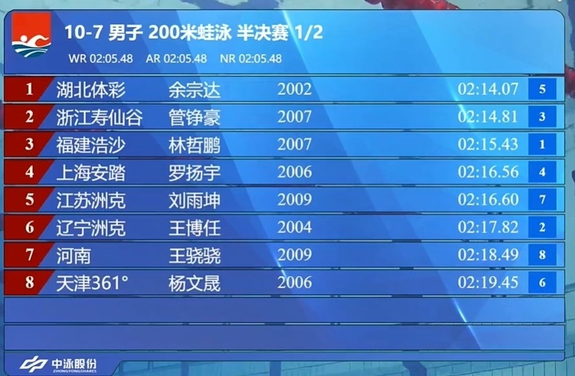 比拼里, 全国纪录都, 上海选手罗 比拼里, 全国纪录都, 上海选手罗