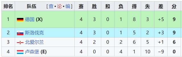 首轮击败过, 德国队, ed